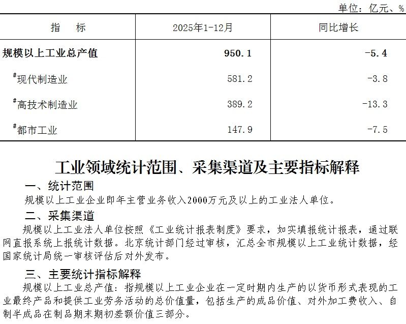 大兴区2025年1-12月规模以上工业总产值