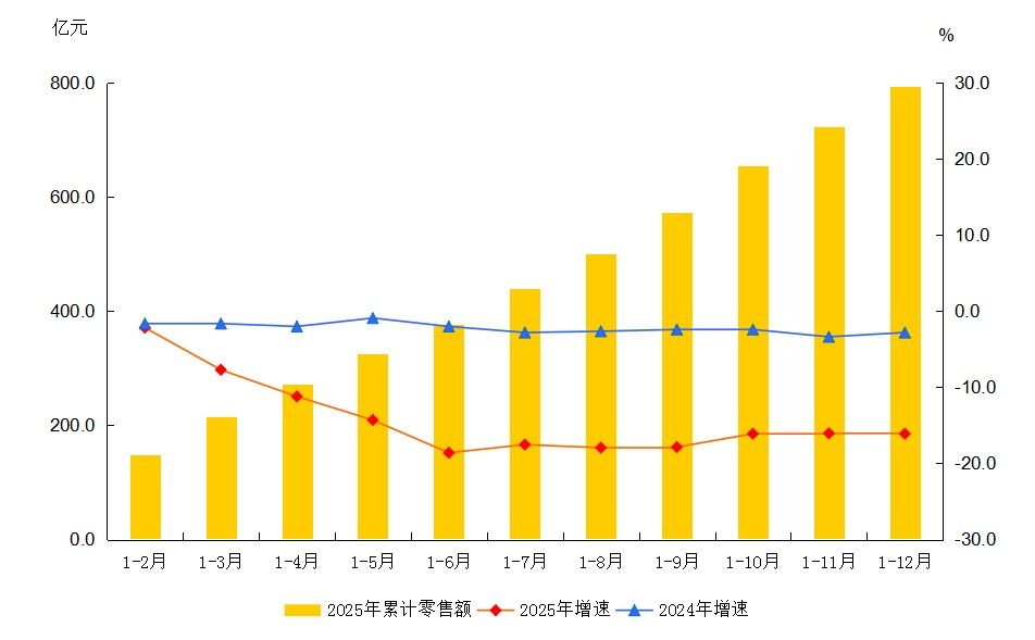 大兴区2025年1-12月社会消费品零售额及增速