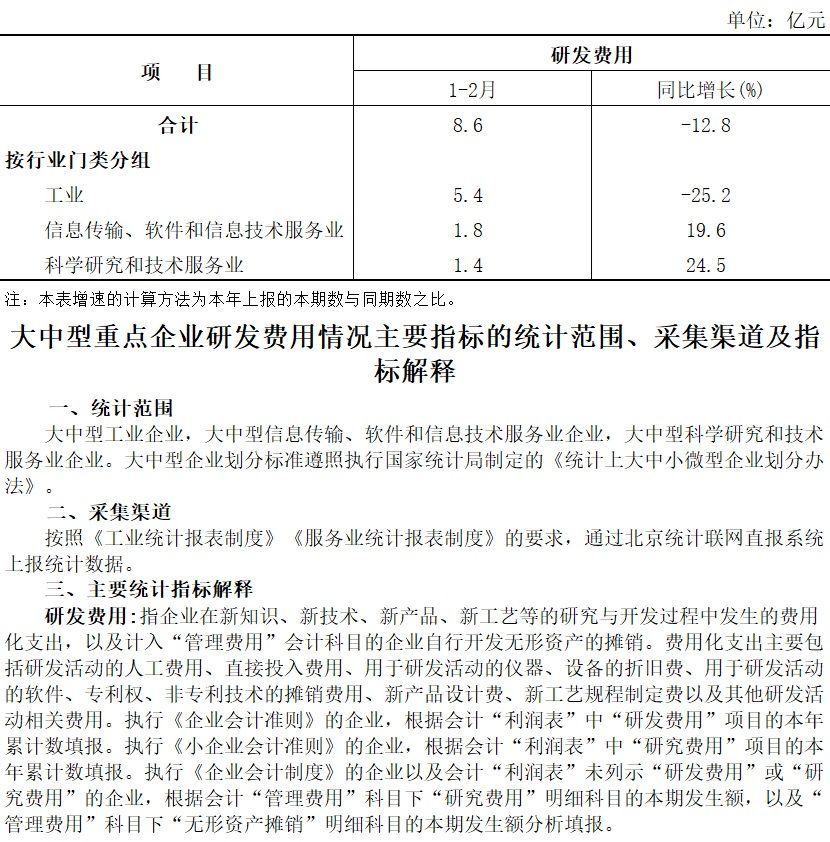 大兴区2026年1-2月大中型重点企业研发费用数据情况
