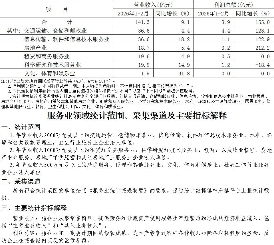 大兴区2026年1-2月规模以上服务业企业主要经济指标
