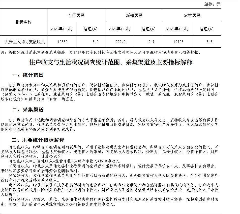 2026年一季度大兴区居民人均可支配收入同比增长3.8%