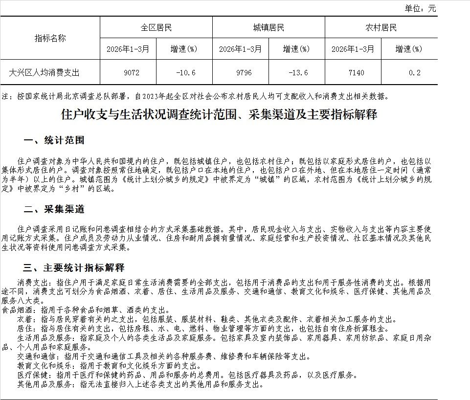 2026年一季度大兴区居民人均消费支出同比下降10.6%