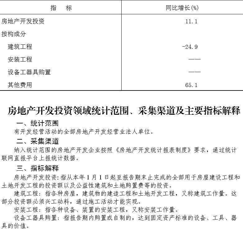大兴区2026年1-3月房地产开发投资
