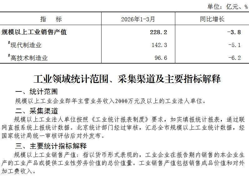 大兴区2026年1-3月规模以上工业销售产值