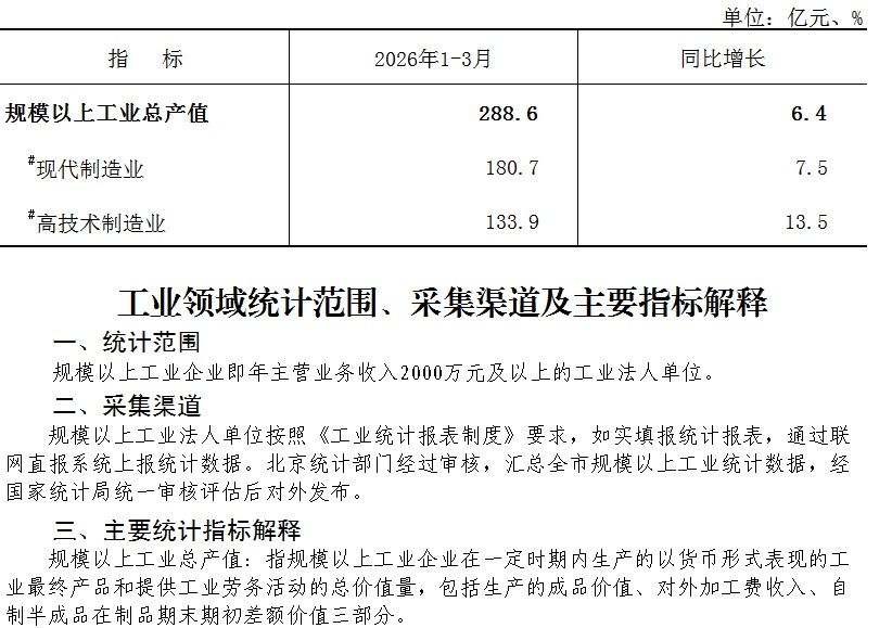 大兴区2026年1-3月规模以上工业总产值