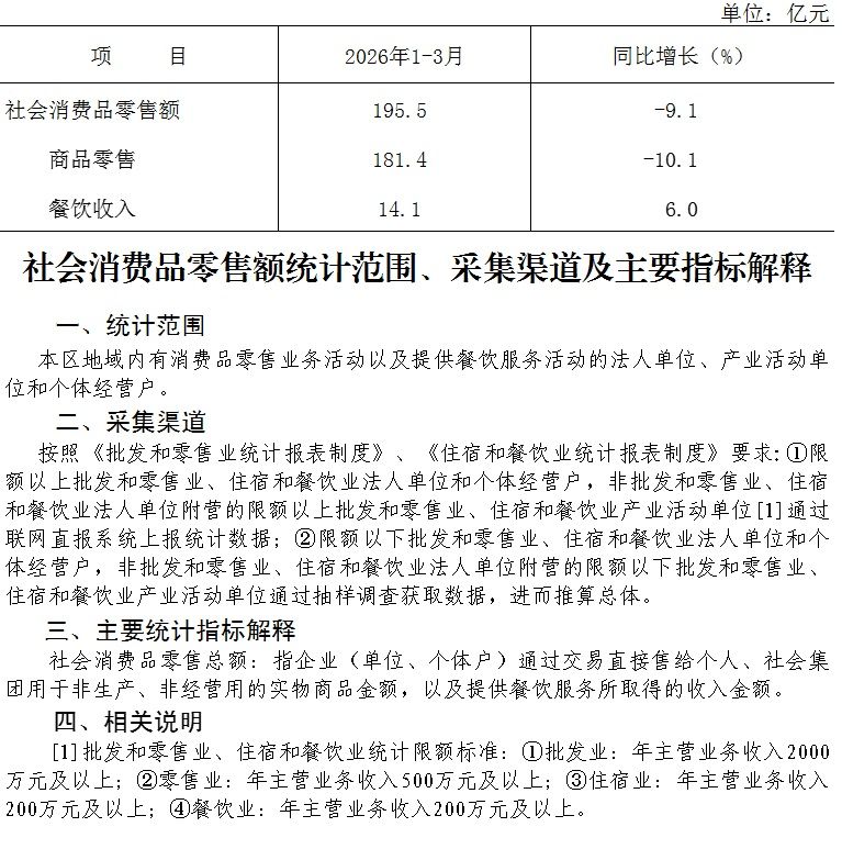 大兴区2026年1-3月社会消费品零售额