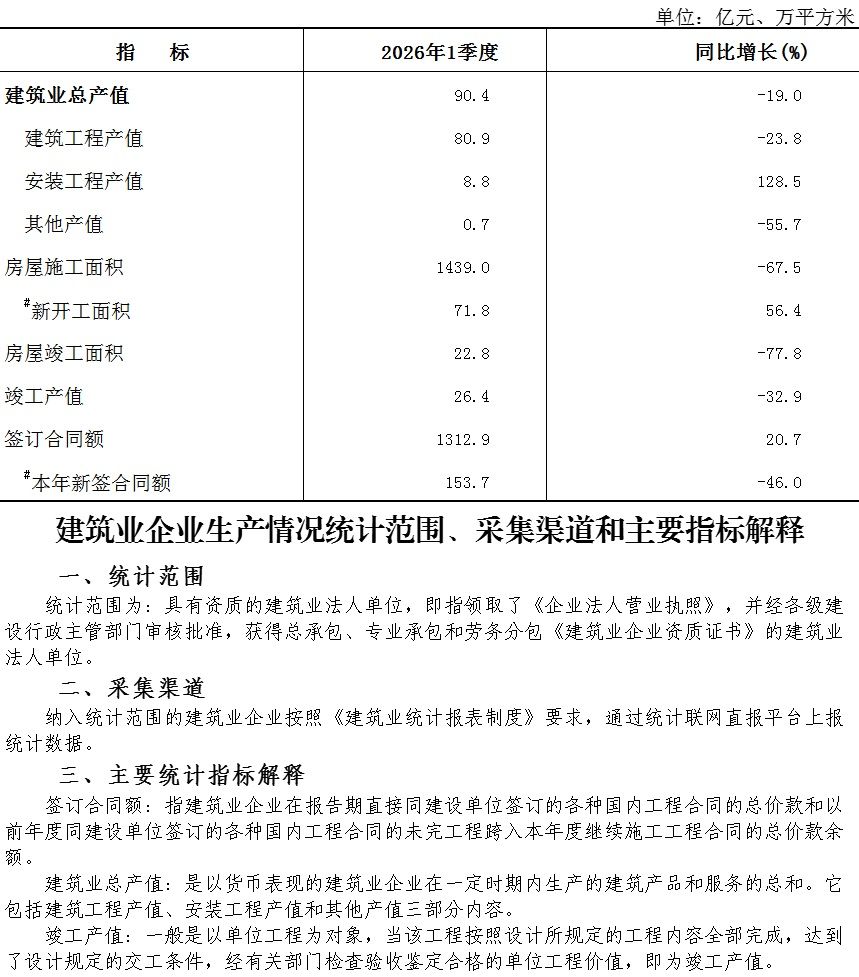 大兴区2026年1季度建筑业总产值