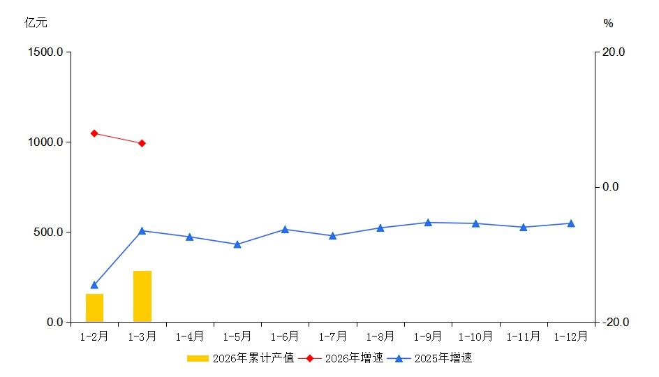 大兴区2026年1-3月规模以上工业总产值及增速
