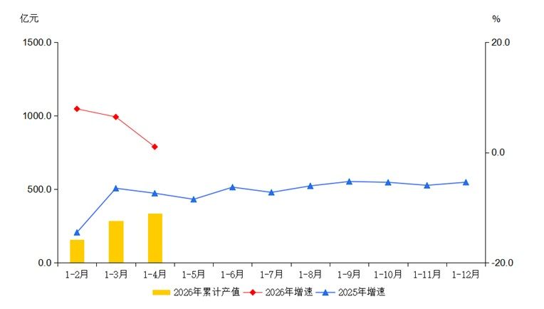 大兴区2026年1-4月规模以上工业总产值及增速
