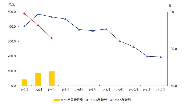 大兴区2026年1-4月建筑安装工程投资及增速