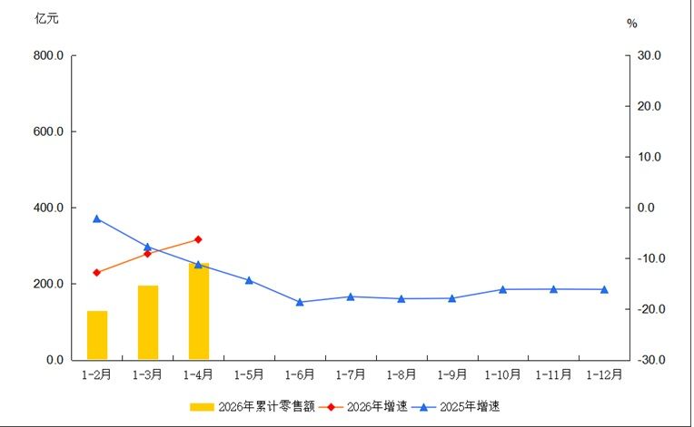 大兴区2026年1-4月社会消费品零售额及增速