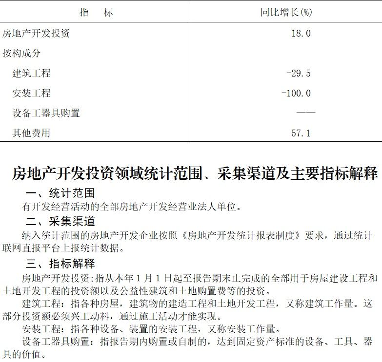 大兴区2026年1-4月房地产开发投资