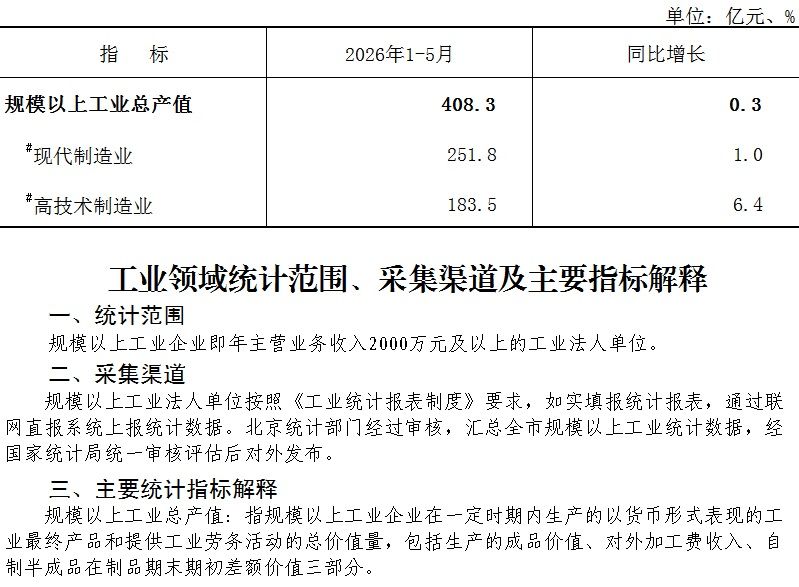 大兴区2026年1-5月规模以上工业总产值