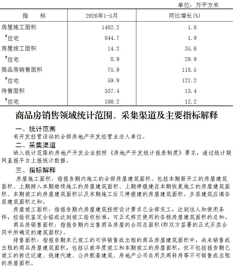附件：大兴区2026年1-5月商品房销售面积