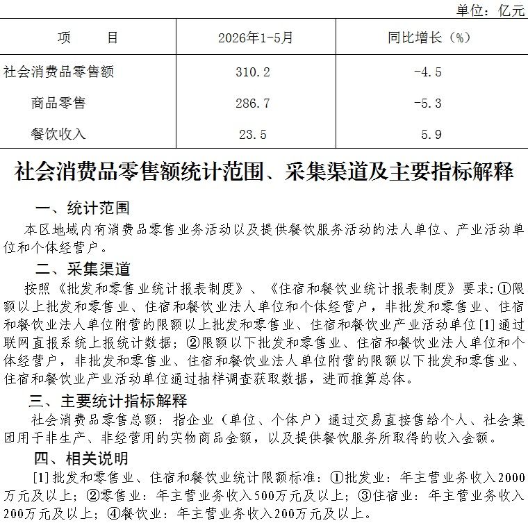 大兴区2026年1-5月社会消费品零售额