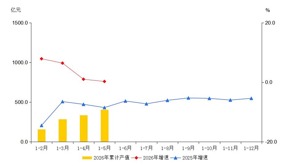 大兴区2026年1-5月规模以上工业总产值及增速