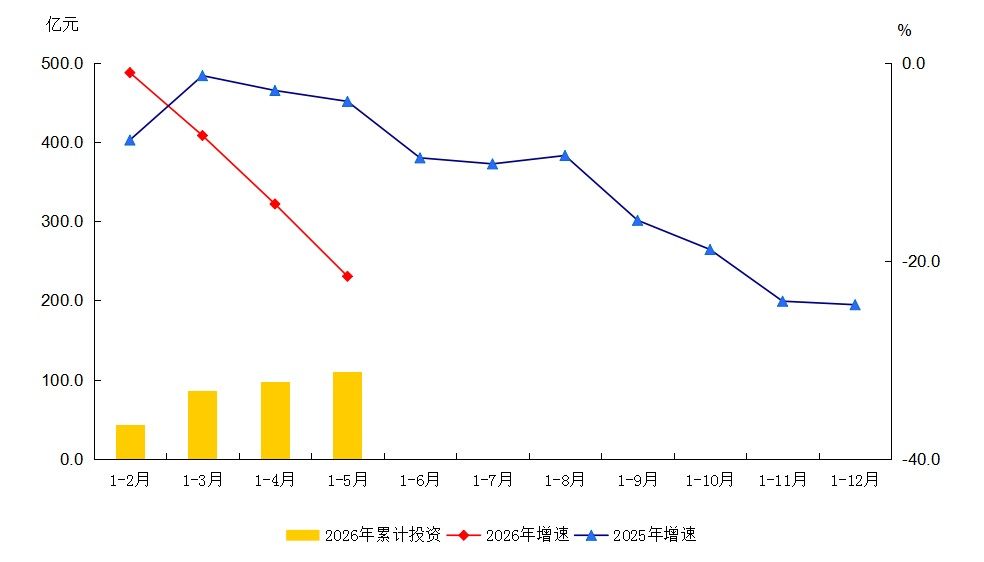 大兴区2026年1-5月建筑安装工程投资及增速