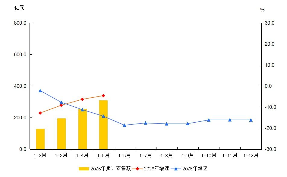 大兴区2026年1-5月社会消费品零售额及增速