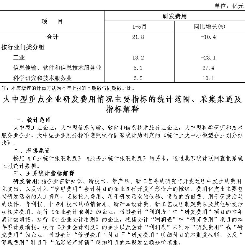大兴区2026年1-5月大中型重点企业研发费用数据情况