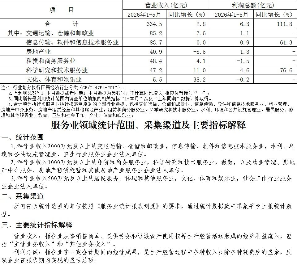 大兴区2026年1-5月规模以上服务业企业主要经济指标