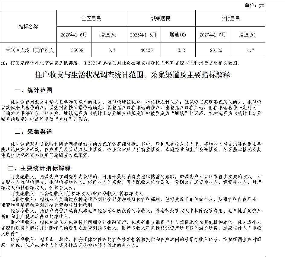 2026年上半年大兴区居民人均可支配收入同比增长3.7%