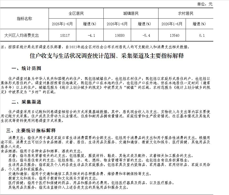 2026年上半年大兴区居民人均消费支出同比下降4.1%