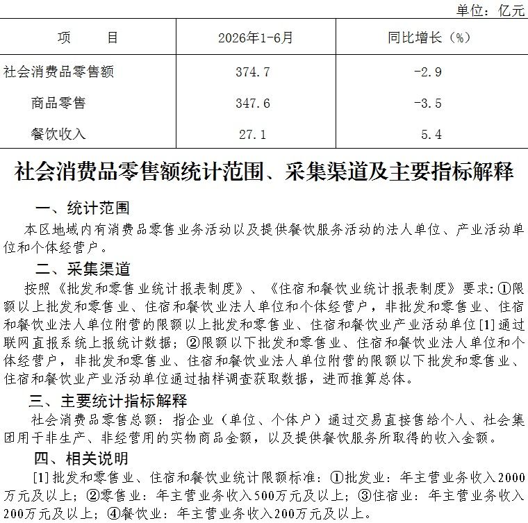 大兴区2026年1-6月社会消费品零售额