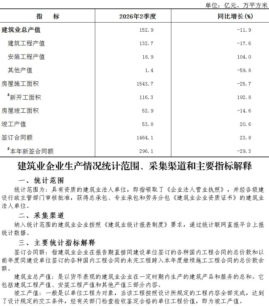大兴区2026年2季度建筑业总产值