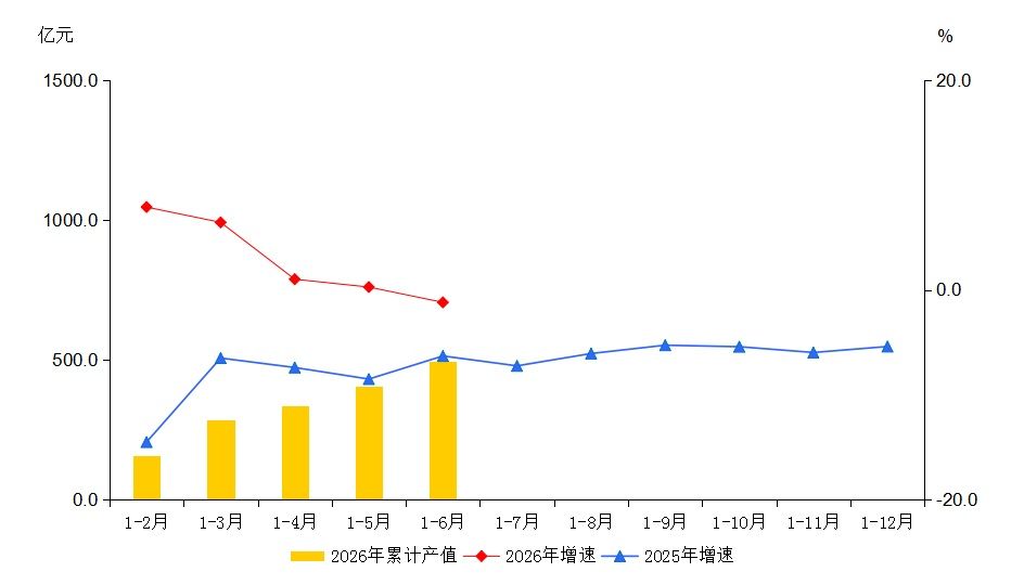 大兴区2026年1-6月规模以上工业总产值及增速