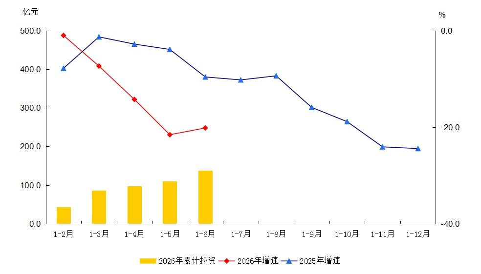 大兴区2026年1-6月建筑安装工程投资及增速