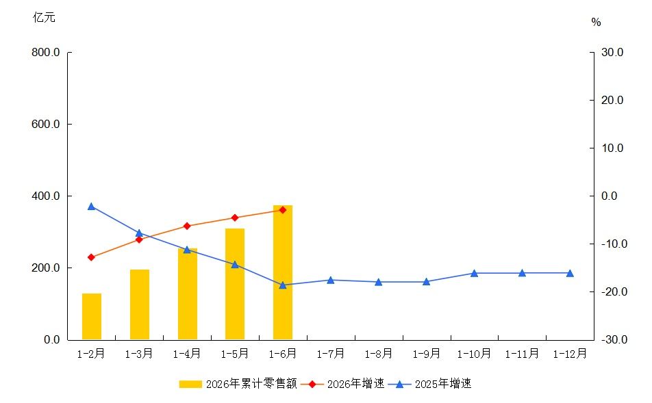 大兴区2026年1-6月社会消费品零售额及增速