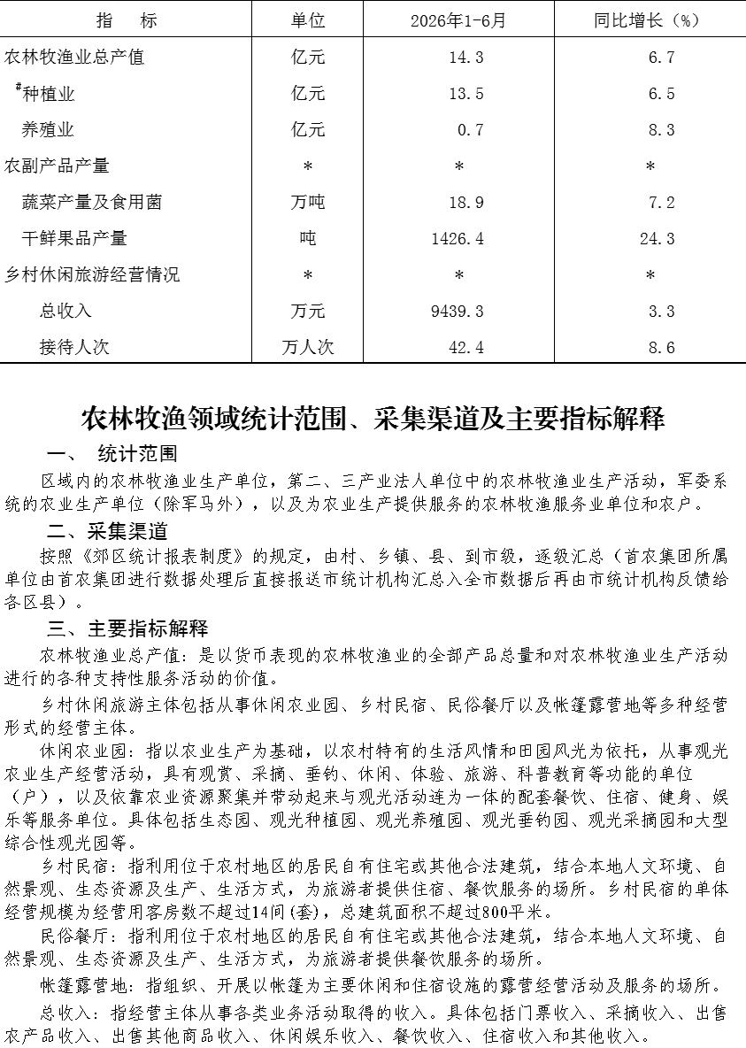 大兴区2026年1-6月农林牧渔业总产值