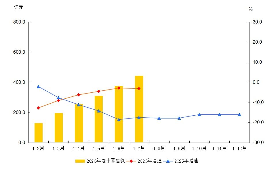 大兴区2026年1-7月社会消费品零售额及增速