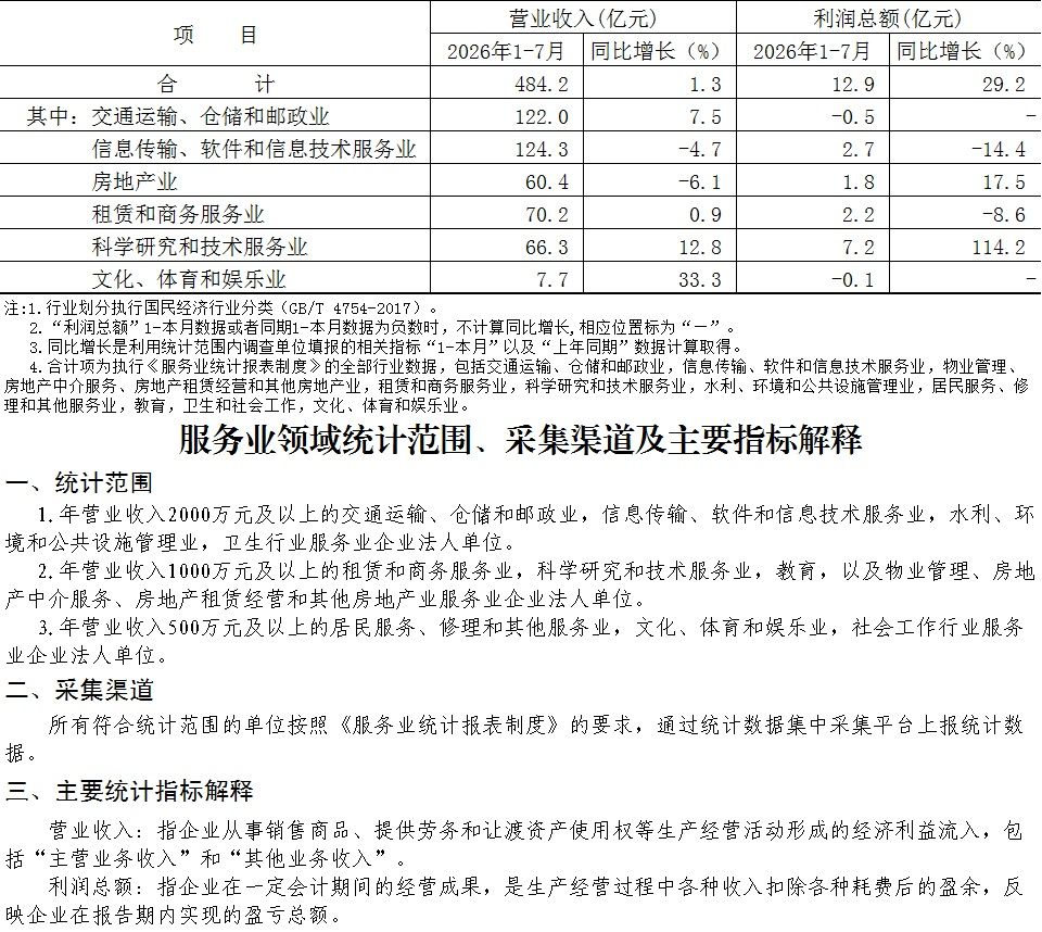 大兴区2026年1-7月规模以上服务业企业主要经济指标
