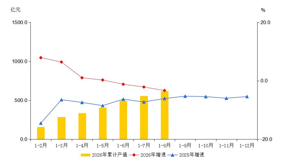 大兴区2026年1-8月规模以上工业总产值及增速