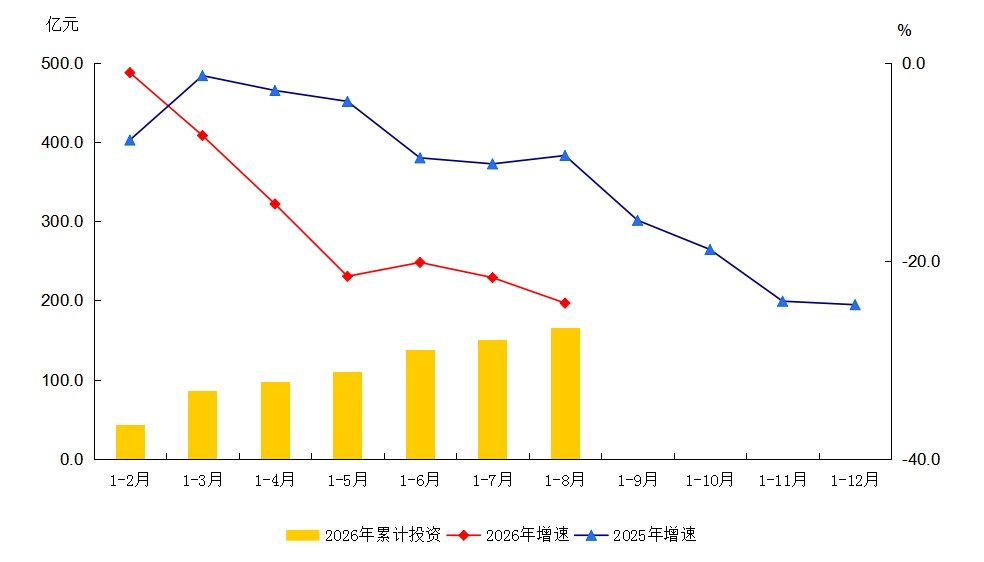 大兴区2026年1-8月建筑安装工程投资及增速