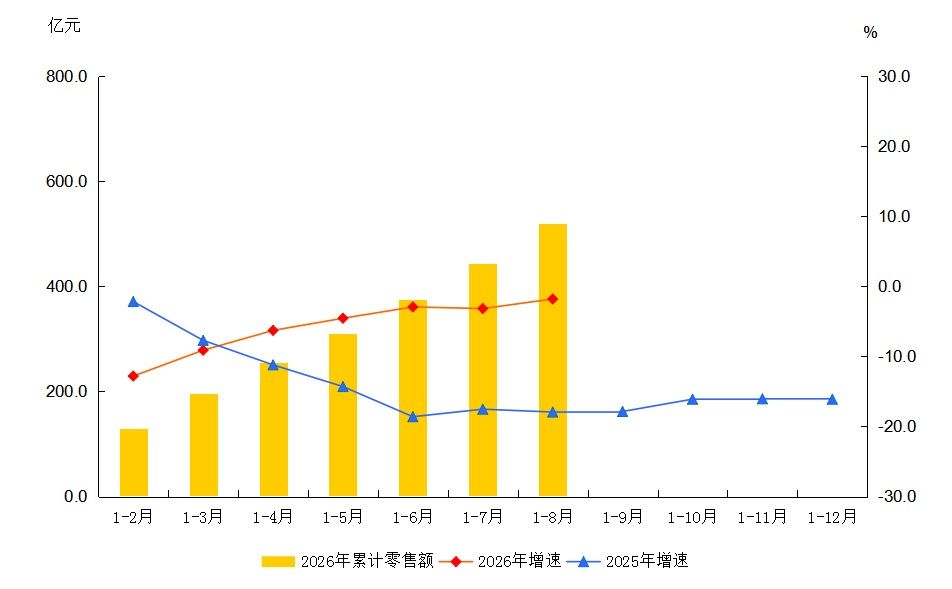 大兴区2026年1-8月社会消费品零售额及增速