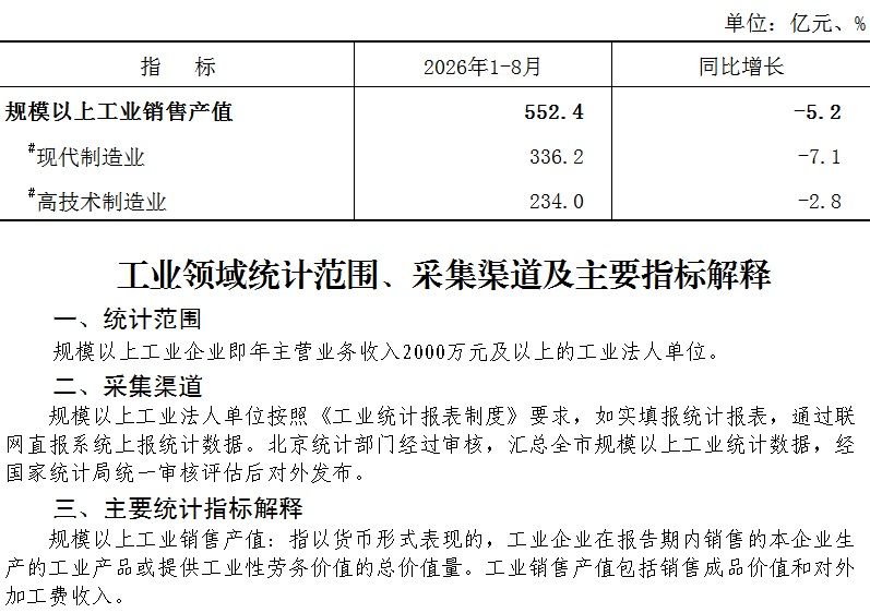 大兴区2026年1-8月规模以上工业销售产值