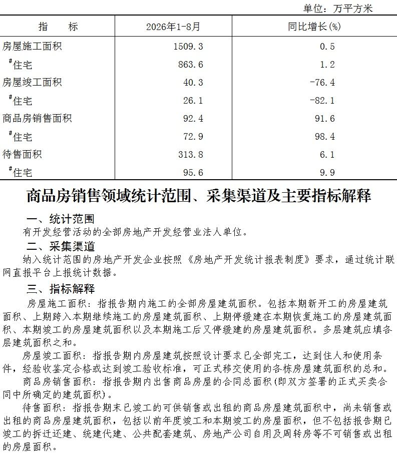 附件：大兴区2026年1-8月商品房销售面积