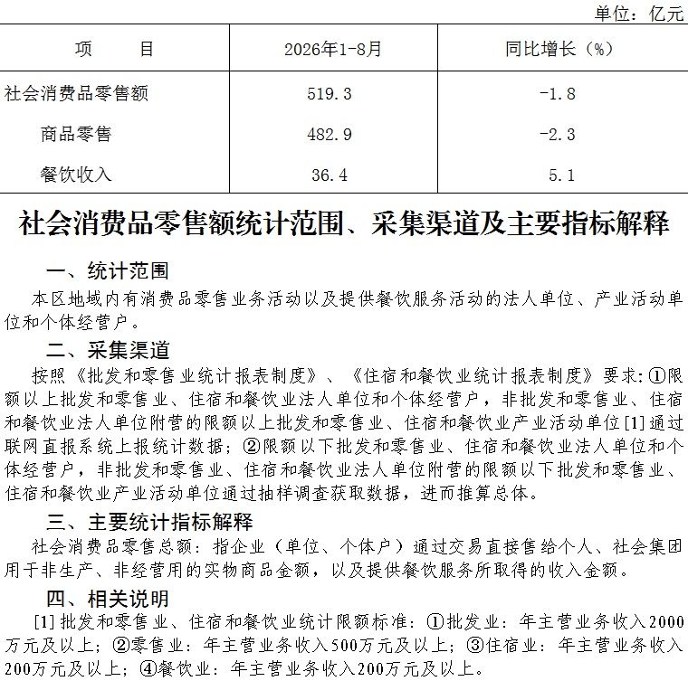 大兴区2026年1-8月社会消费品零售额