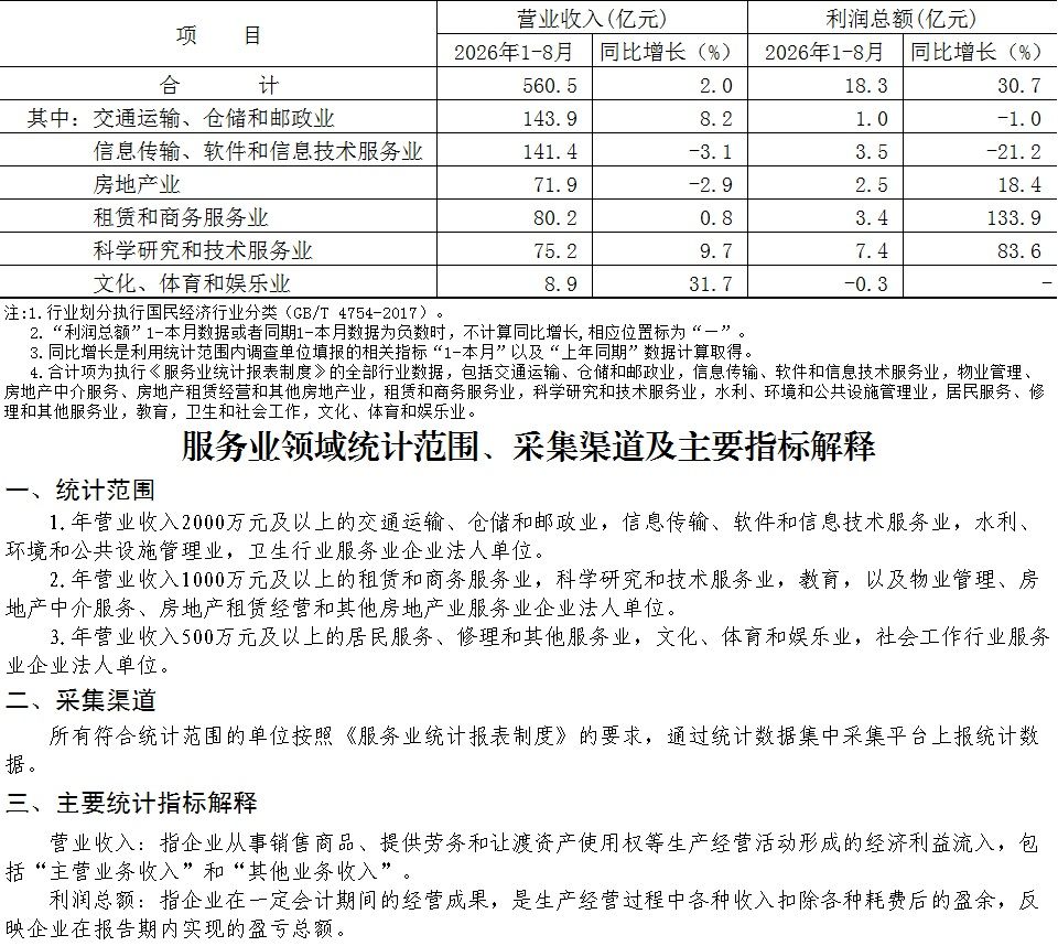 大兴区2026年1-8月规模以上服务业企业主要经济指标