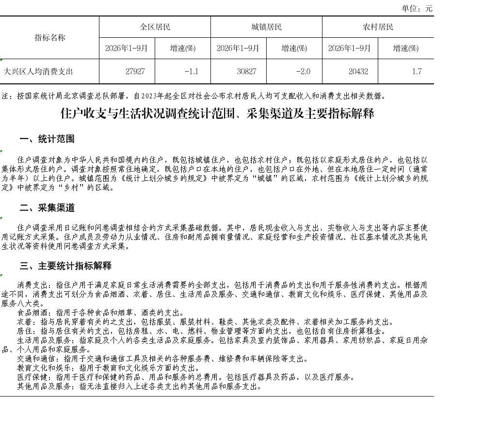 2026年前三季度大兴区居民人均消费支出同比下降1.1%