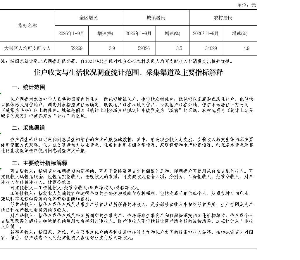 2026年前三季度大兴区居民人均可支配收入同比增长3.9%