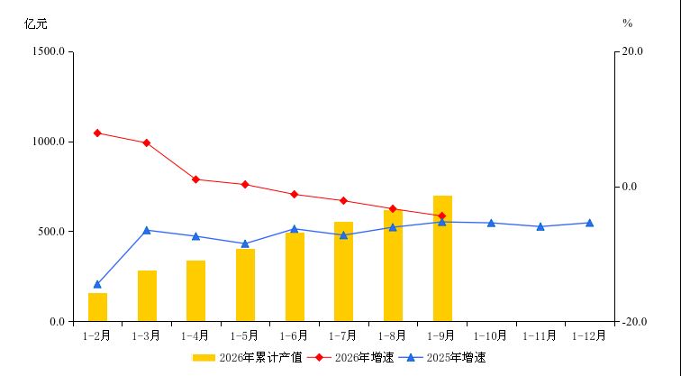 大兴区2026年1-9月规模以上工业总产值及增速