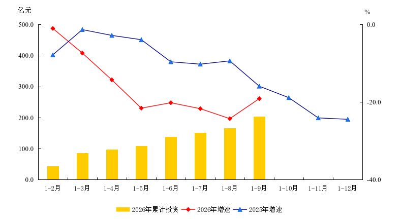 大兴区2026年1-9月建筑安装工程投资及增速