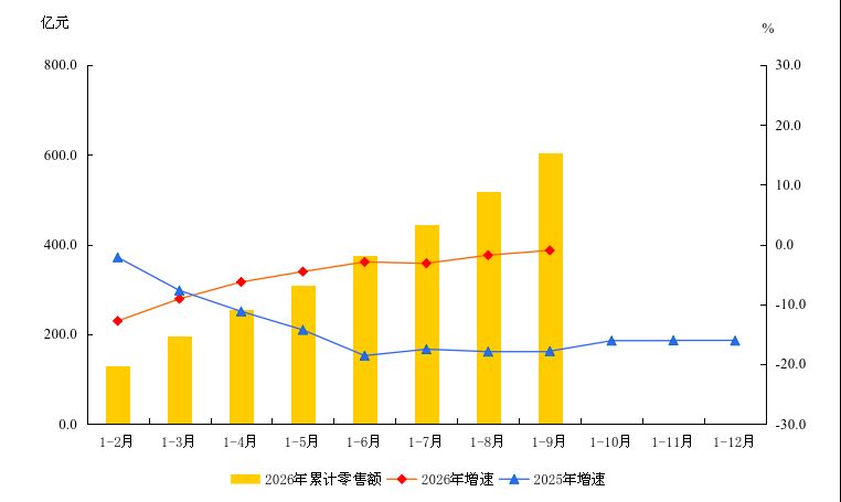 大兴区2026年1-9月社会消费品零售额及增速