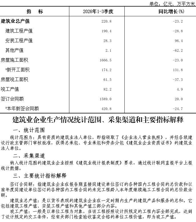 大兴区2026年1-3季度建筑业总产值