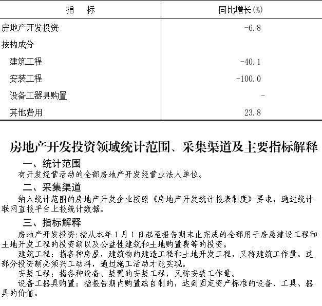 大兴区2026年1-9月房地产开发投资