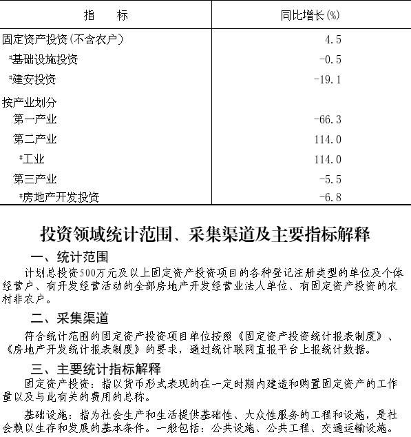 大兴区2026年1-9月固定资产投资（不含农户）