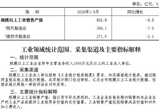 大兴区2026年1-9月规模以上工业销售产值